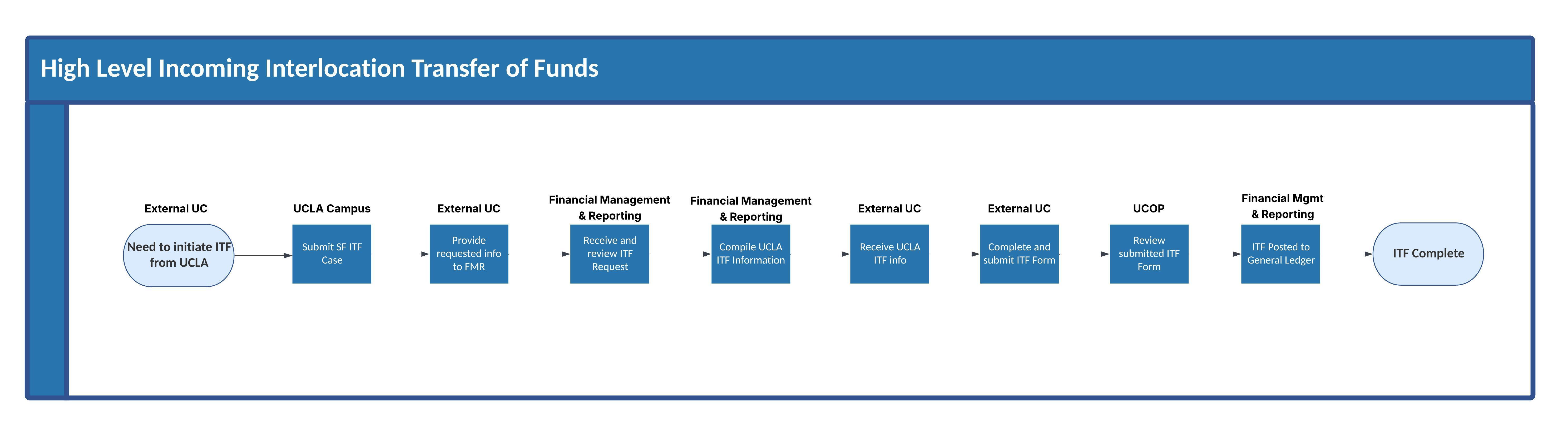 UCLA Interlocation Transfer of Funds (ITF) | Business & Finance Solutions