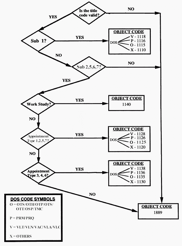 Payroll Staff Decision Tree